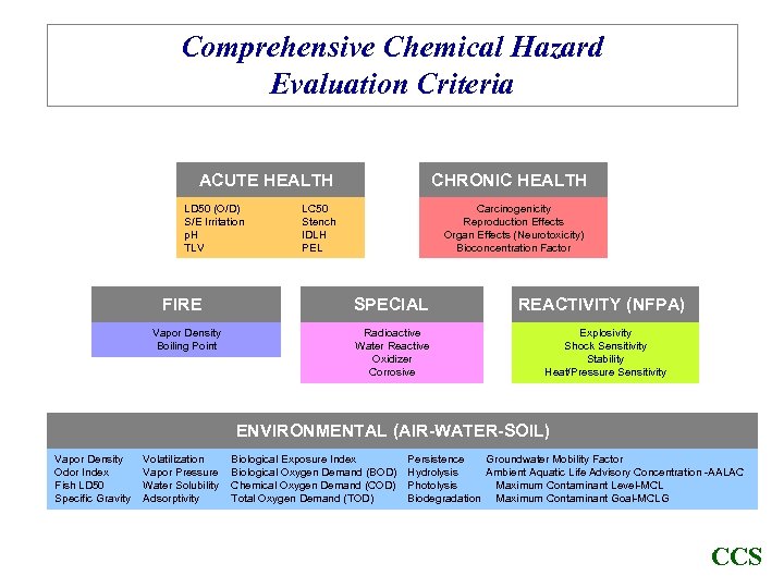 Comprehensive Chemical Hazard Evaluation Criteria ACUTE HEALTH LD 50 (O/D) S/E Irritation p. H