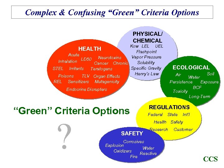 Complex & Confusing “Green” Criteria Options PHYSICAL/ CHEMICAL Kow LEL UEL Flashpoint Acute Vapor