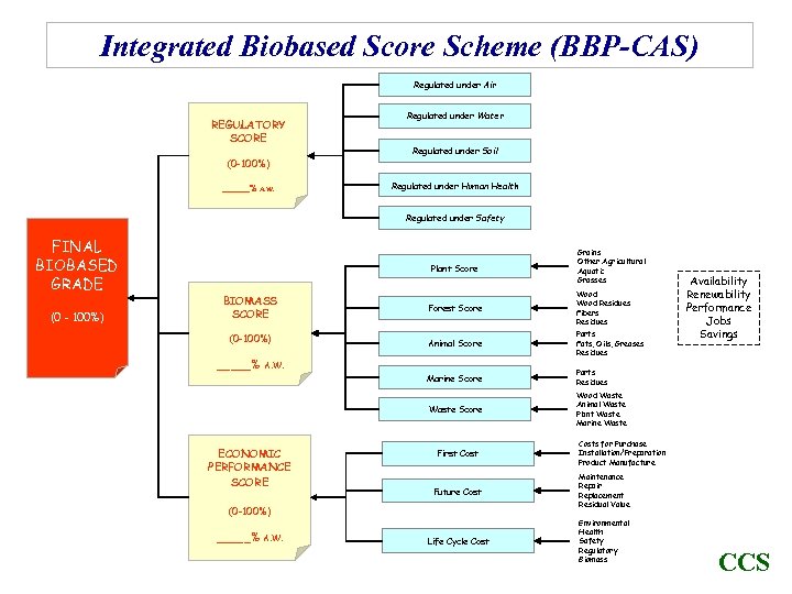 Integrated Biobased Score Scheme (BBP-CAS) Regulated under Air REGULATORY SCORE Regulated under Water Regulated