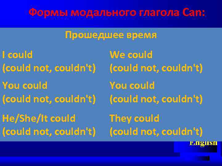 Формы модального глагола Can: Прошедшее время I could (could not, couldn't) We could (could