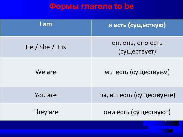 Формы глагола to be I am я есть (существую) He / She / It