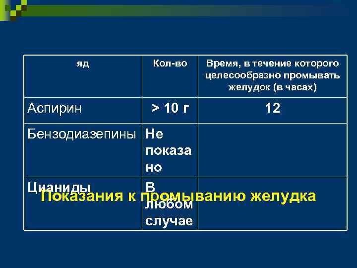 яд Аспирин Кол-во Время, в течение которого целесообразно промывать желудок (в часах) > 10