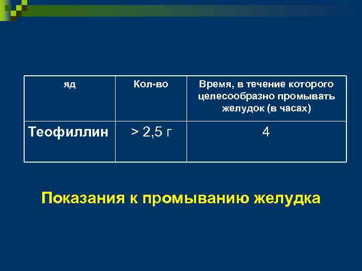 яд Кол-во Время, в течение которого целесообразно промывать желудок (в часах) Теофиллин > 2,