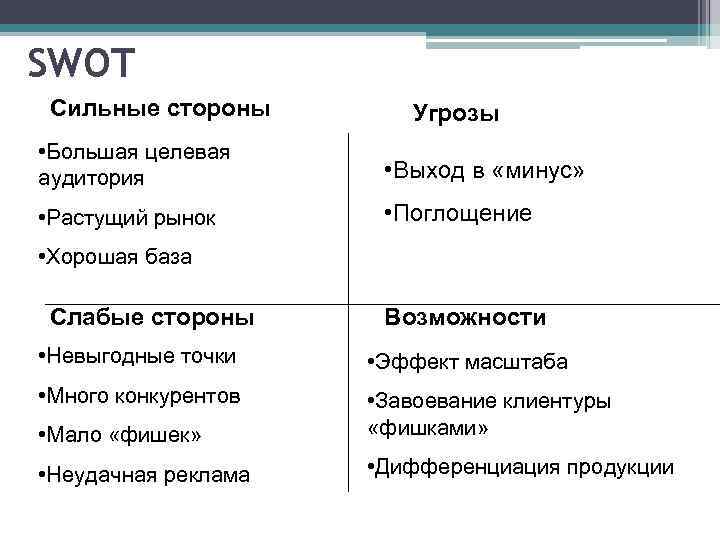 SWOT Сильные стороны Угрозы • Большая целевая аудитория • Выход в «минус» • Растущий