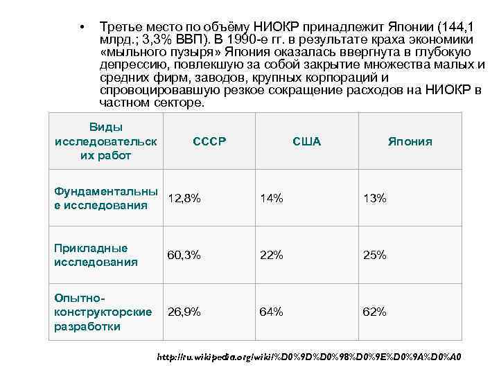  • Третье место по объёму НИОКР принадлежит Японии (144, 1 млрд. ; 3,