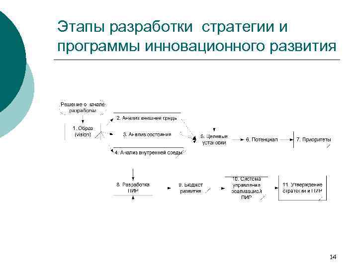 Этапы разработки стратегии и программы инновационного развития 14 