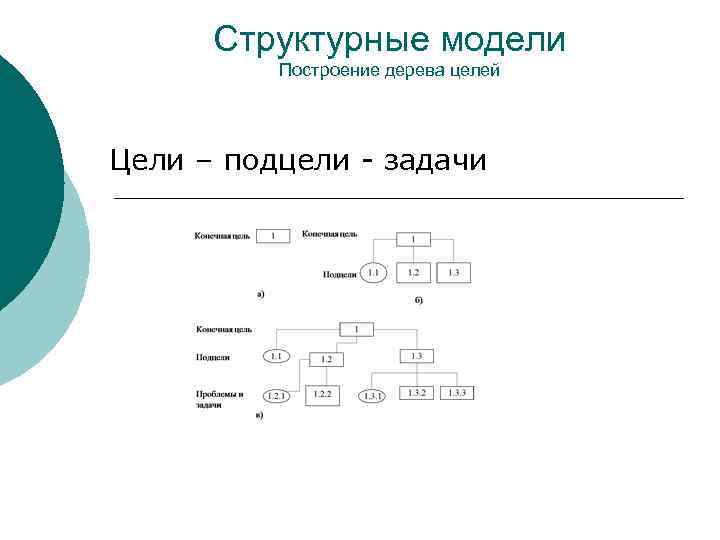 Структурные модели Построение дерева целей Цели – подцели - задачи 