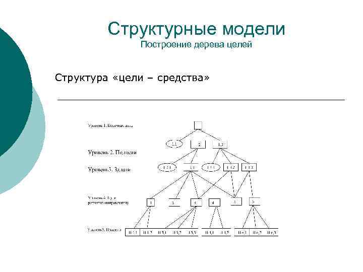 Структурные модели Построение дерева целей Структура «цели – средства» 