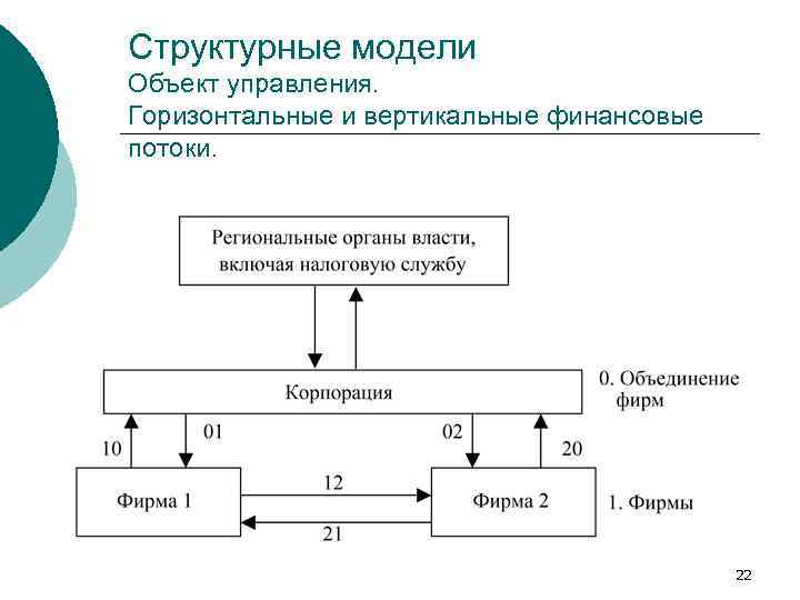 Структурные модели Объект управления. Горизонтальные и вертикальные финансовые потоки. 22 