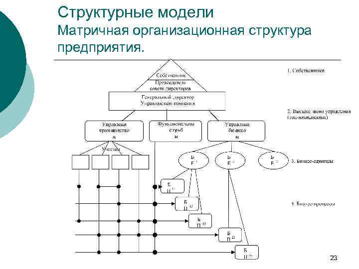 Структурные модели Матричная организационная структура предприятия. 23 