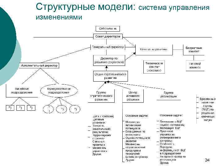 Структурные модели: система управления изменениями 24 
