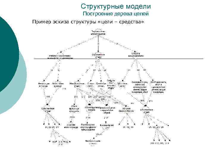 Структурные модели Построение дерева целей Пример эскиза структуры «цели – средства» 