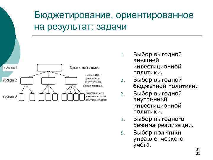 Бюджетирование, ориентированное на результат: задачи 1. 2. 3. 4. 5. Выбор выгодной внешней инвестиционной