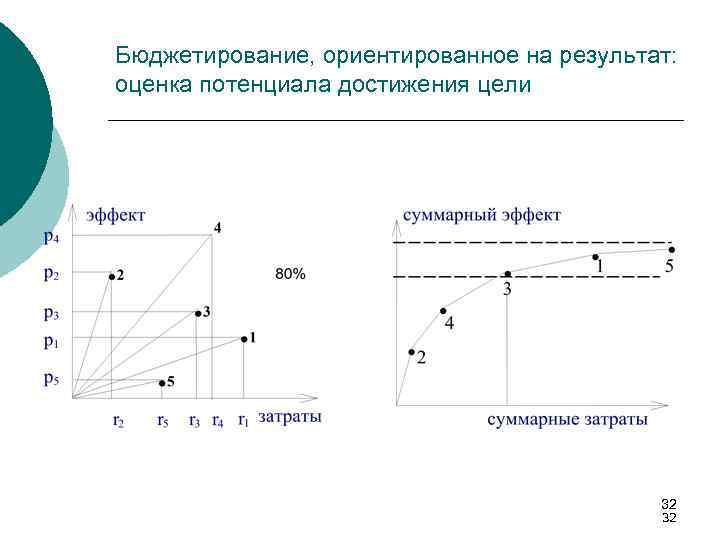Бюджетирование, ориентированное на результат: оценка потенциала достижения цели 32 32 