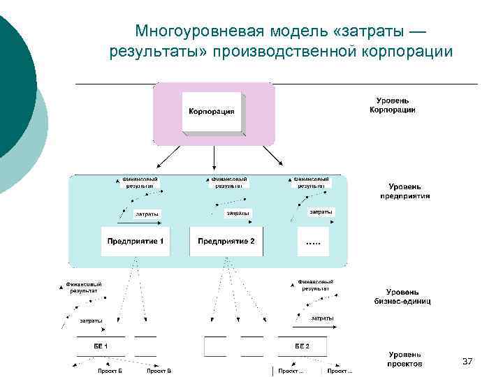 Многоуровневая модель «затраты — результаты» производственной корпорации 37 