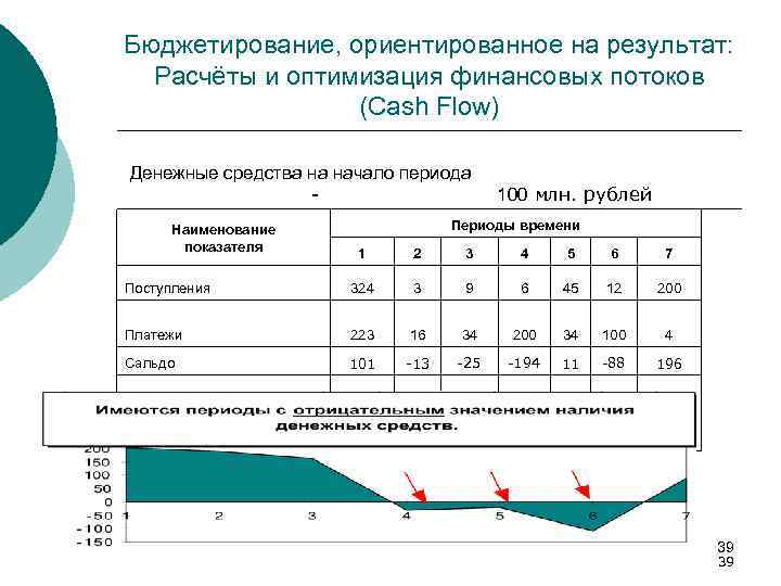 Бюджетирование, ориентированное на результат: Расчёты и оптимизация финансовых потоков (Cash Flow) Денежные средства на