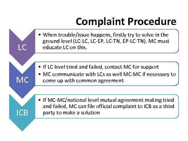 Complaint Procedure LC • When trouble/issue happens, firstly try to solve in the ground