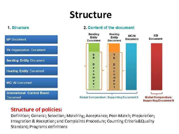 Structure of policies: Definition; General; Selection; Matching; Acceptance; Post-Match; Preparation; Integration & Reception; and