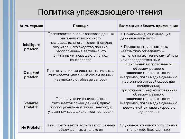 Политика упреждающего чтения Англ. термин Принцип Возможная область применения Intelligent prefetch Производится анализ запросов