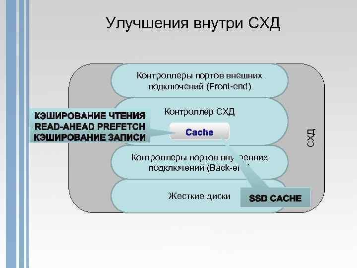 Улучшения внутри СХД Контроллеры портов внешних подключений (Front-end) Cache Контроллеры портов внутренних подключений (Back-end)