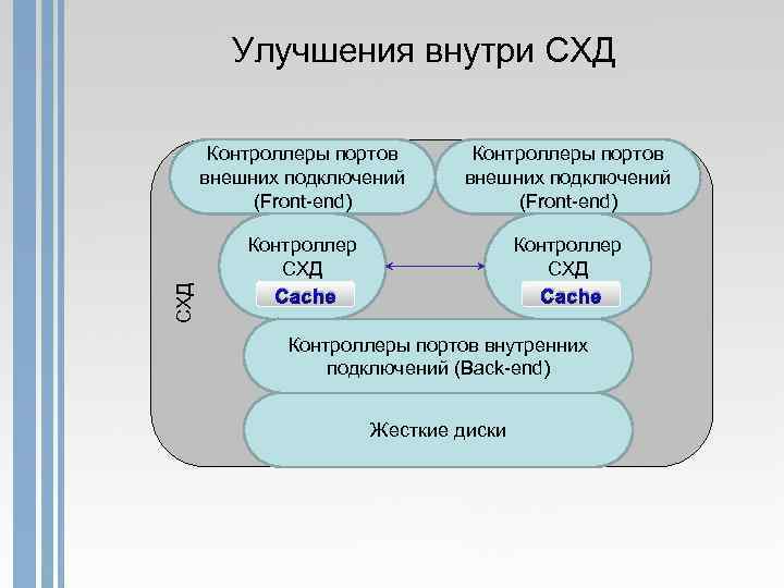 Улучшения внутри СХД Контроллеры портов внешних подключений (Front-end) Контроллер СХД Cache Контроллеры портов внутренних