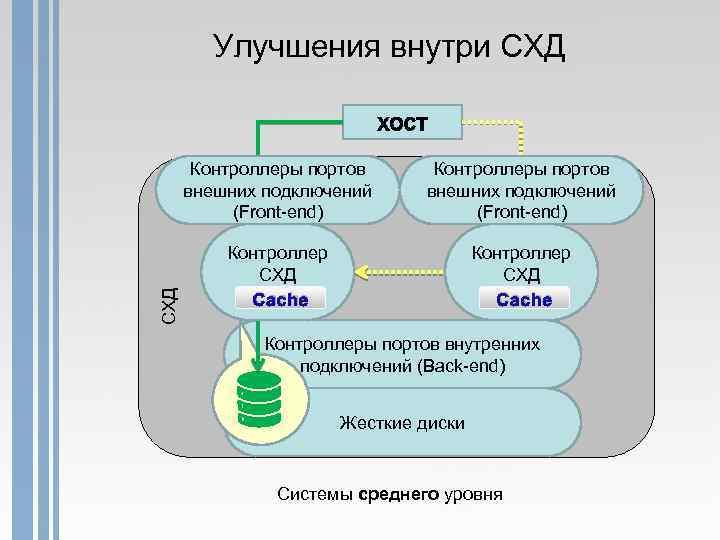 Улучшения внутри СХД Контроллеры портов внешних подключений (Front-end) Контроллер СХД Cache Контроллеры портов внутренних