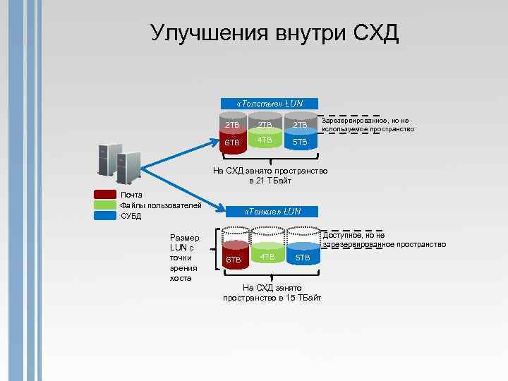 Что служит для хранения данных в компьютере