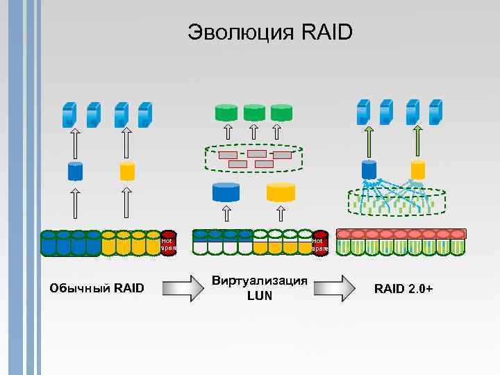 Эволюция RAID Hot spare Обычный RAID Hot spare Виртуализация LUN RAID 2. 0+ 