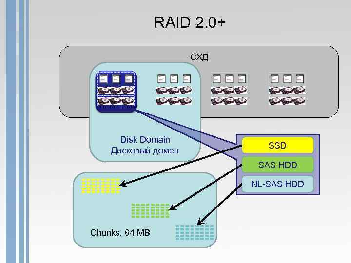 RAID 2. 0+ СХД Disk Domain Дисковый домен SSD SAS HDD NL-SAS HDD Chunks,