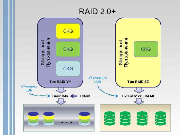 RAID 2. 0+ Storage pool Пул хранения CKG CKG Тип RAID YY «Толстые» LUN