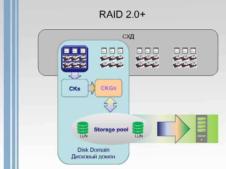RAID 2. 0+ СХД CKGs Storage pool LUN Disk Domain Дисковый домен LUN 