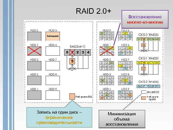 RAID 2. 0+ Запись на один диск – ограничение производительности Восстановление многие-ко-многим Минимизация объема