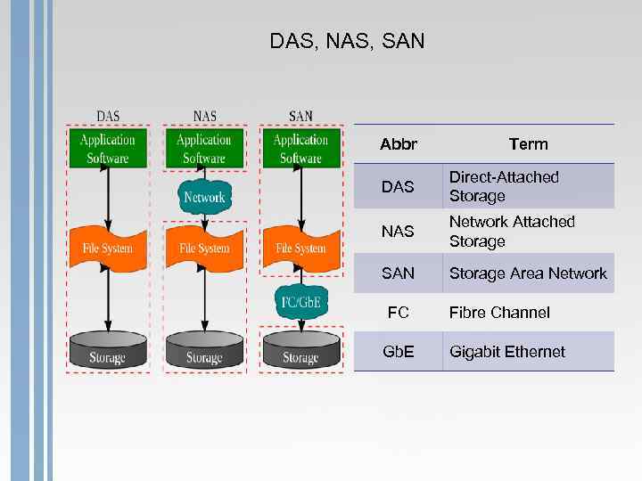 DAS, NAS, SAN Abbr Term DAS Direct-Attached Storage NAS Network Attached Storage SAN Storage
