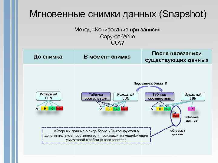 Мгновенные снимки данных (Snapshot) Метод «Копирование при записи» Copy-on-Write COW До снимка После перезаписи