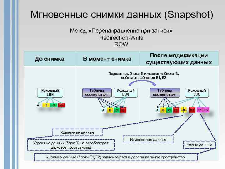 Мгновенные снимки данных (Snapshot) Метод «Перенаправление при записи» Redirect-on-Write ROW До снимка В момент
