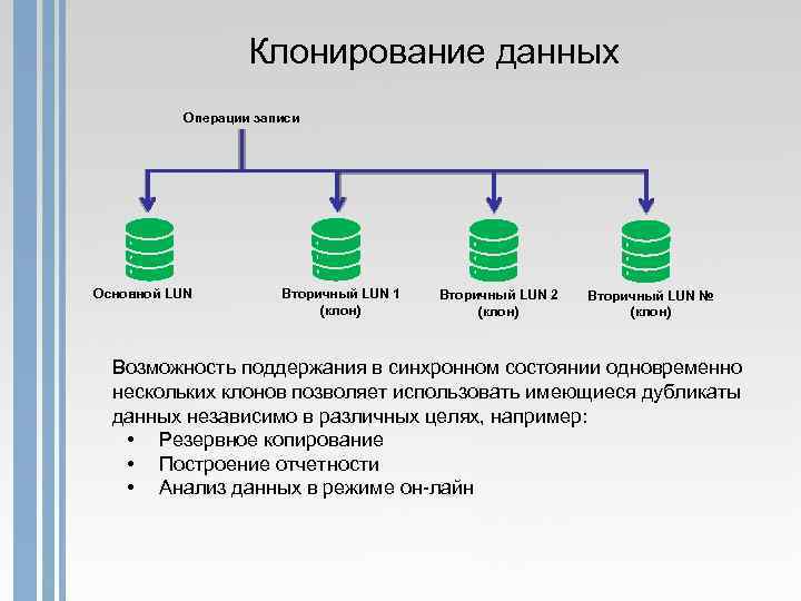 Клонирование данных Операции записи Основной LUN Вторичный LUN 1 (клон) Вторичный LUN 2 (клон)