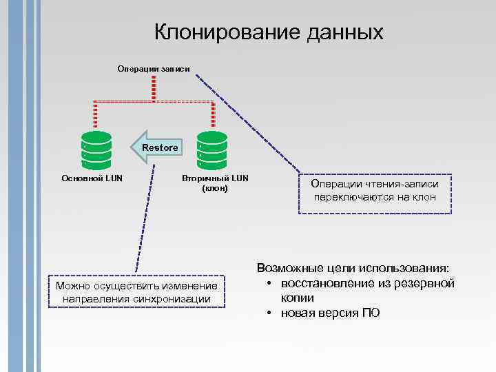 Клонирование данных Операции записи Restore Основной LUN Вторичный LUN (клон) Можно осуществить изменение направления