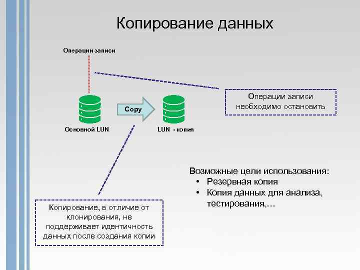 Копирование данных Операции записи необходимо остановить Copy Основной LUN Копирование, в отличие от клонирования,
