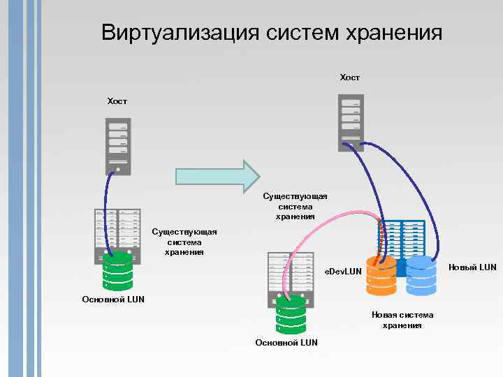 Виртуализация систем хранения Хост Существующая система хранения Новый LUN e. Dev. LUN Основной LUN