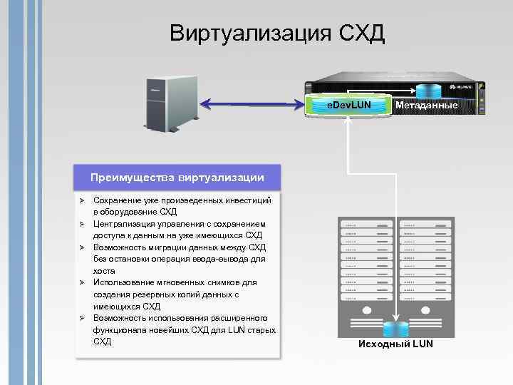 Виртуализация СХД e. Dev. LUN Метаданные Преимущества виртуализации Ø Ø Ø Сохранение уже произведенных