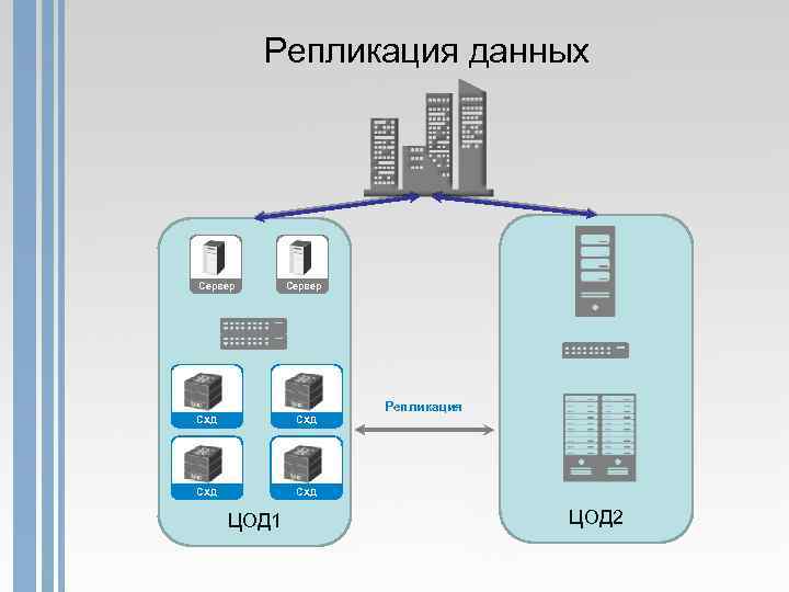 Репликация данных Сервер Репликация СХД СХД ЦОД 1 ЦОД 2 