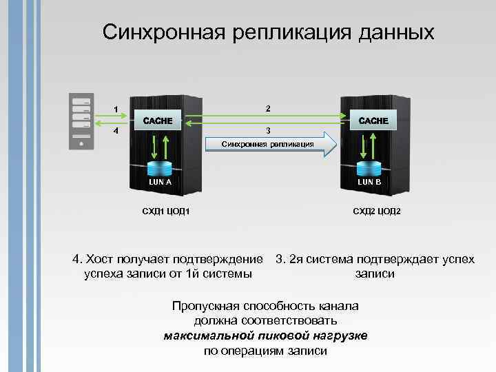 Синхронная репликация данных 1 2 4 3 Синхронная репликация LUN A СХД 1 ЦОД