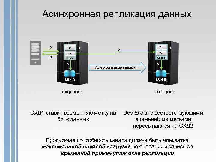 Асинхронная репликация данных 2 3 T 1 1 T 1’ 4 T 0’ Cache