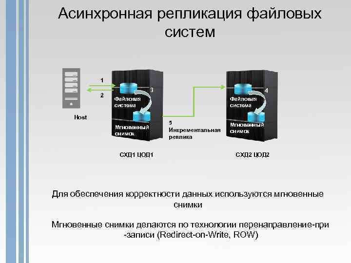 Асинхронная репликация файловых систем 1 2 3 4 Файловая система Host Мгновенный снимок СХД