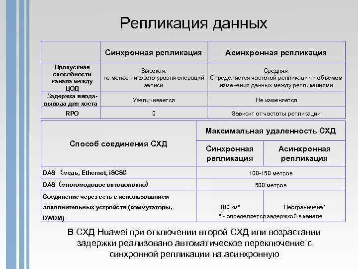 Уровень операций. Репликация СХД. Асинхронная репликация СХД. Репликация СХД Huawei.