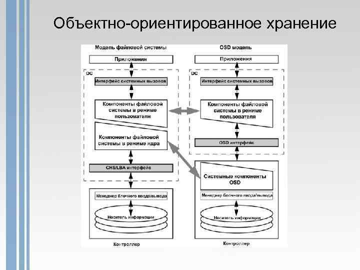 Объектно-ориентированное хранение 