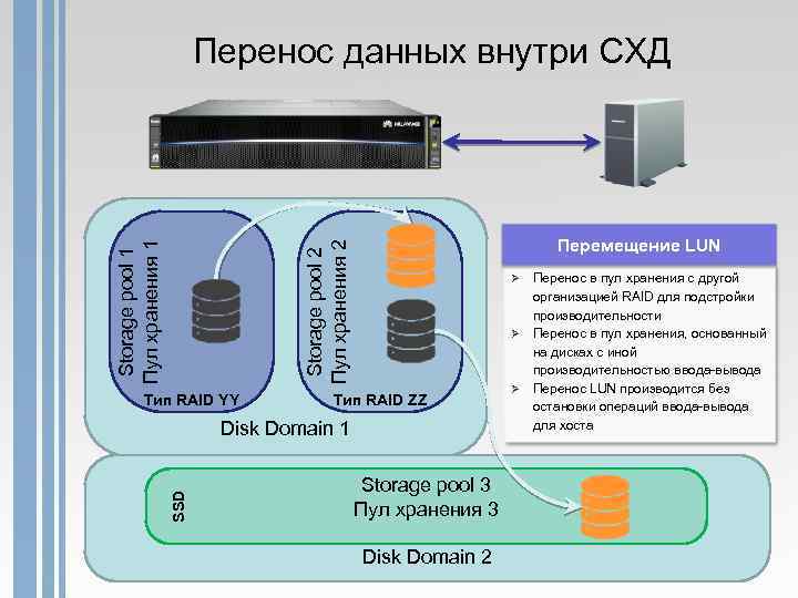 Перемещение LUN Storage pool 2 Пул хранения 2 Storage pool 1 Пул хранения 1