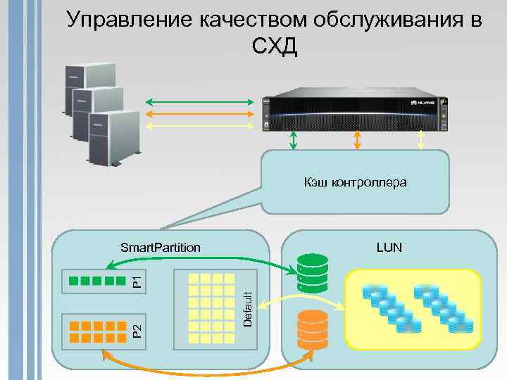 Управление качеством обслуживания в СХД Кэш контроллера LUN Default P 2 P 1 Smart.