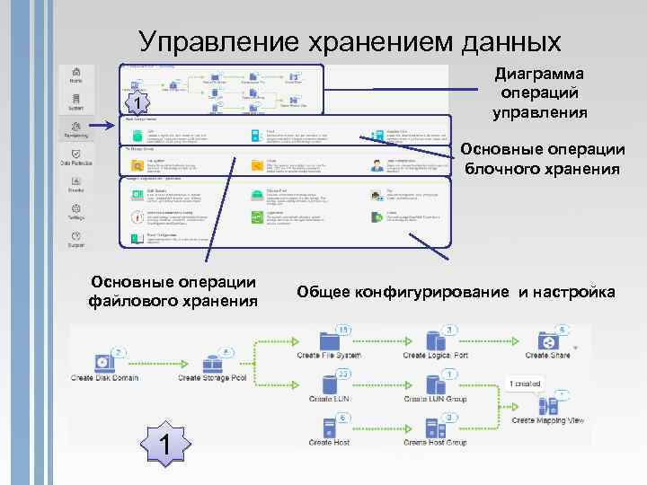 Управление хранением данных Диаграмма операций управления 1 Основные операции блочного хранения Основные операции файлового