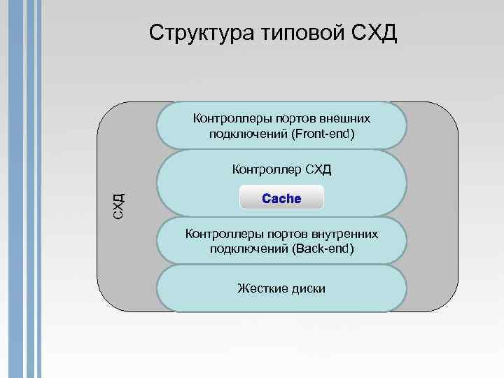 Структура типовой СХД Контроллеры портов внешних подключений (Front-end) СХД Контроллер СХД Cache Контроллеры портов